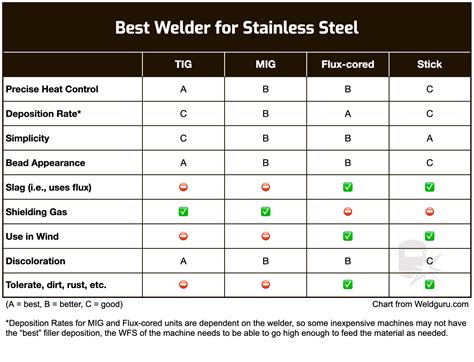 stainless sheet metal welding|stainless steel welding wire chart.